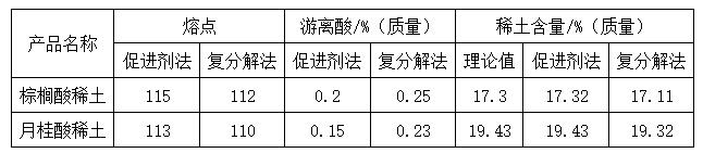 稀土復(fù)合穩(wěn)定劑的合成制備工藝二（復(fù)分解法的改進(jìn)）&mdash;&mdash;廣東煒林納