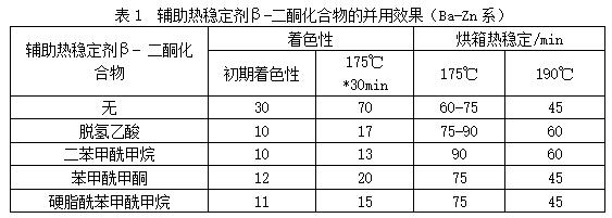 不同熱穩(wěn)定劑β-二酮化合物的對PVC著色和持色的影響&mdash;&mdash;廣東煒林納1