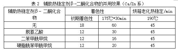 不同熱穩(wěn)定劑β-二酮化合物的對PVC著色和持色的影響&mdash;&mdash;廣東煒林納2