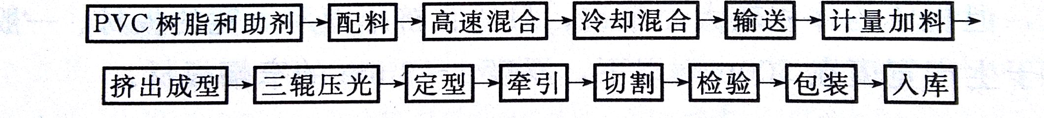 PVC板材的成型工藝&mdash;&mdash;廣東煒林納