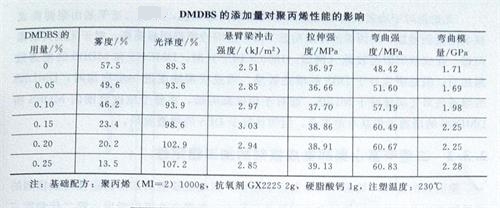 山梨醇類成核劑對聚丙烯性能的影響2&mdash;&mdash;廣東煒林納
