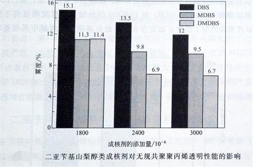 山梨醇類成核劑對聚丙烯性能的影響3&mdash;&mdash;廣東煒林納
