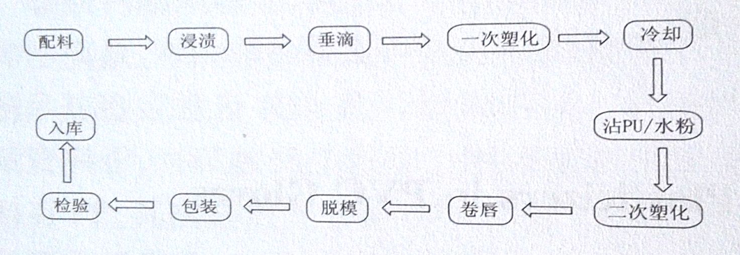 一次性PVC手套的分類及工藝流程&mdash;&mdash;廣東煒林納