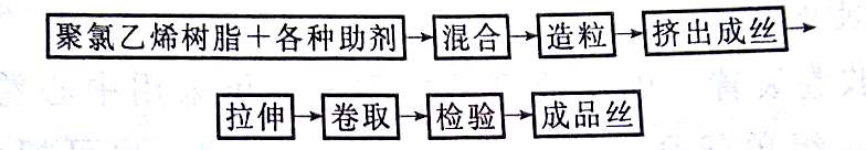 PVC單絲工藝參數(shù)介紹&mdash;&mdash;廣東煒林納