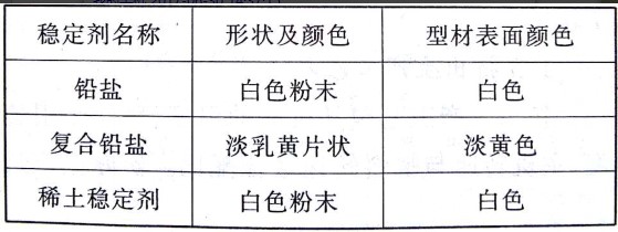 從PVC穩(wěn)定劑方面講解異型材為何有色差&mdash;&mdash;廣東煒林納