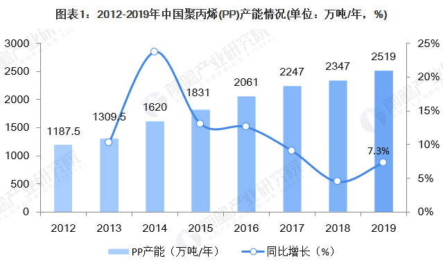 【煒林納成核劑】中國聚丙烯（PP）供需市場簡況 (1)