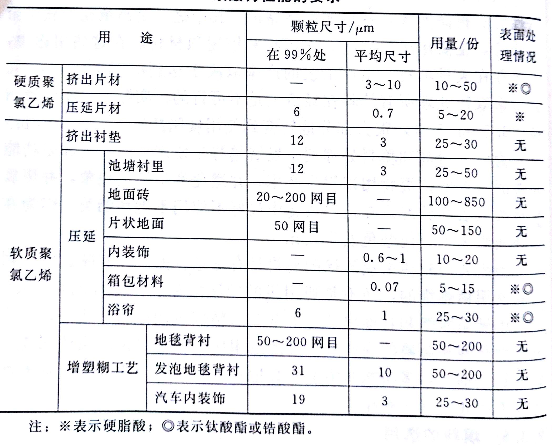 PVC制品對(duì)碳酸鈣的要求&mdash;&mdash;廣東煒林納鈣鋅穩(wěn)定劑