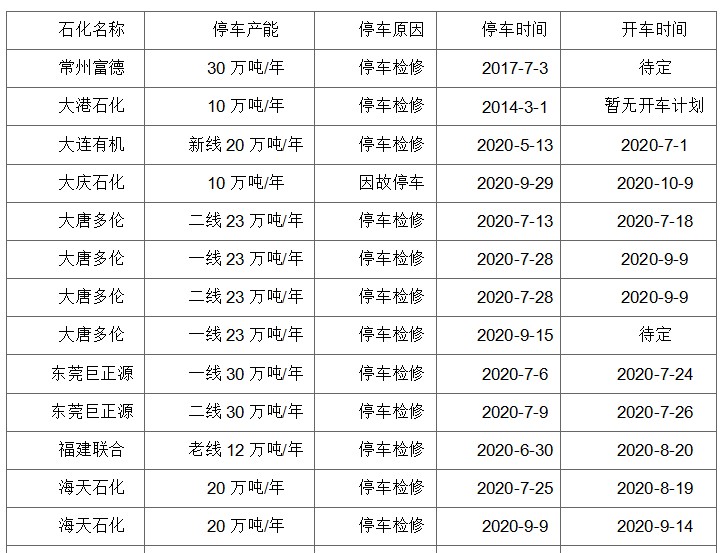 成核劑 【煒林納】PP：檢修不及往常，供應(yīng)壓力不減